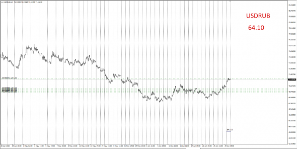 FX / WHOLESALE MARKETS .Ценовые ориентиры на 30.06.2020 +