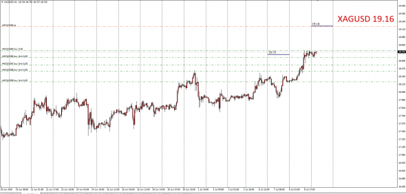 XauUsd,XagUsd