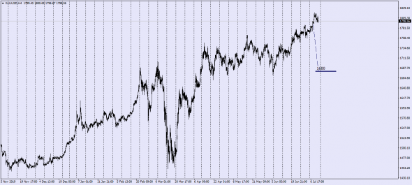 Gold in a Downward Trend To 1680