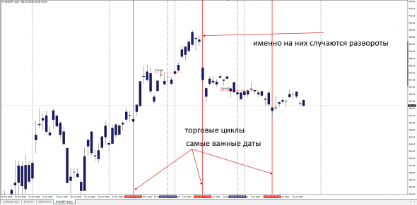 Как прогнозить Акцию . Пример Роснефть .