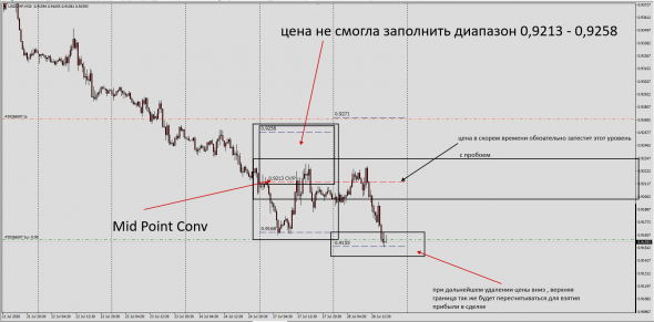 #USDCHF , как рынок формирует сильный уровень при недостаточной ликвидности .