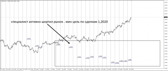 #GBPUSD Global . Активные продажи 1.3200