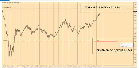 #GBPUSD Global . Активные продажи 1.3200