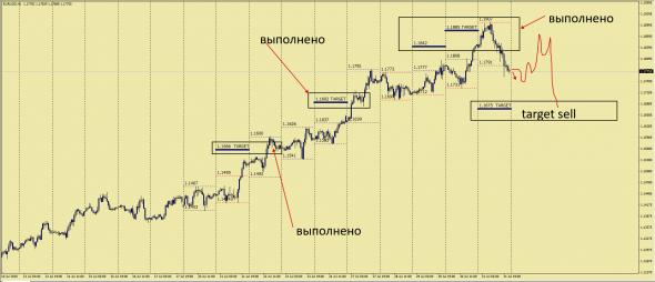 #EURUSD  Тс SwapDealer