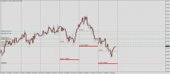 #AUDUSD , #NZDUSD  Тс SwapDealer