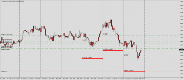 #AUDUSD , #NZDUSD  Тс SwapDealer