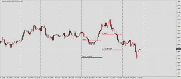 #NZDUSD  SwapDealer  TP 0.6579