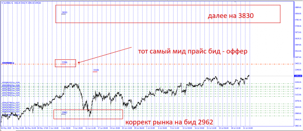 SP500  Лучшая инвестиция лета 2020