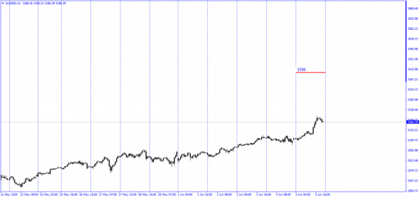 SP500 Best Bid - Offer