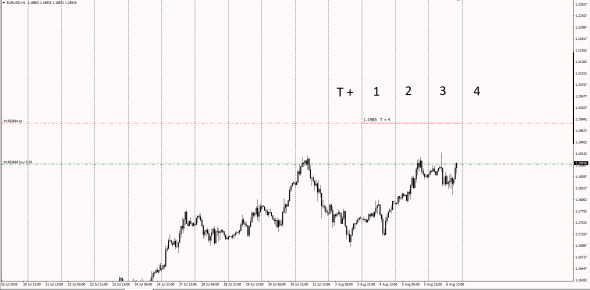 #EURUSD  T+4  DATA 31.07.2020