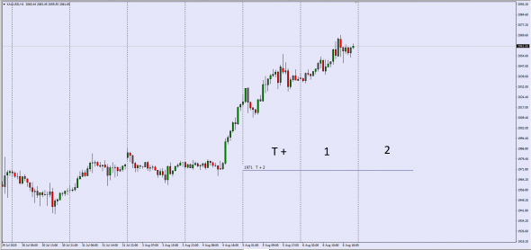 #XAUUSD  T + 2 / DATA 04.08.2020