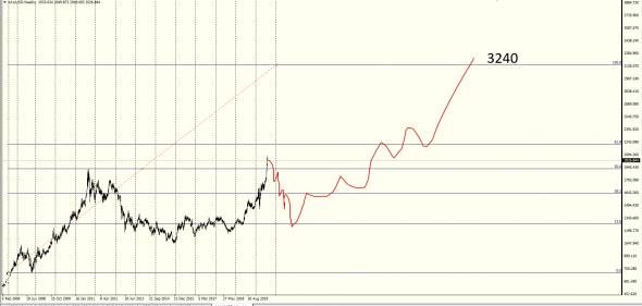 #AUDUSD - XAUUSD / Weekly