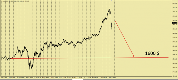 AUDUSD - XAUUSD / Будет ли золото падать дальше ?