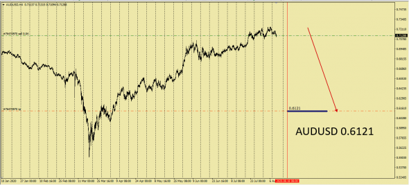 AUDUSD - XAUUSD / Будет ли золото падать дальше ?