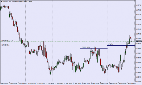 Как манипулируют рынком . Real Mid Market Rate / Close Daily GMT Time