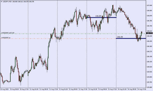 Как манипулируют рынком . Real Mid Market Rate / Close Daily GMT Time