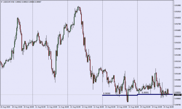 Как манипулируют рынком . Real Mid Market Rate / Close Daily GMT Time