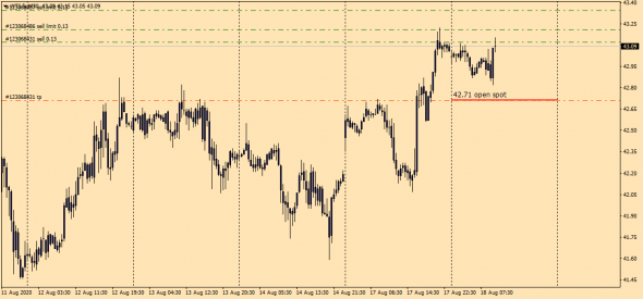 Wti,Brent / Минимальные дневные цели .