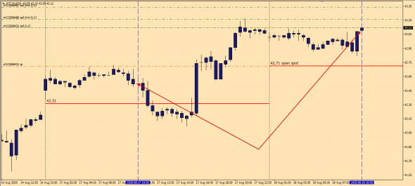 Wti,Brent / Минимальные дневные цели .