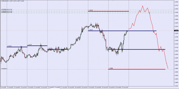 #GBPUSD