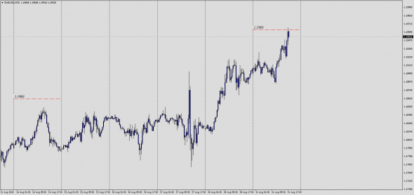 Форекс.Раз в неделю . Только в +. EURUSD / второй на выход.