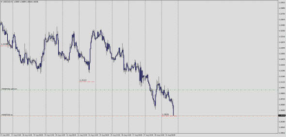 Форекс.Раз в неделю . Только в +. USDCAD / первый на выход