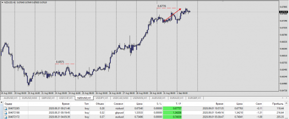 Форекс.Раз в неделю . Только в + / GBPUSD , NZDUSD