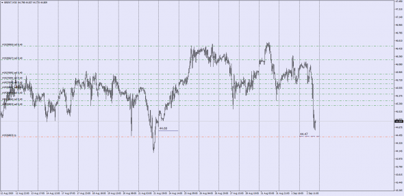 Brent / Close spot