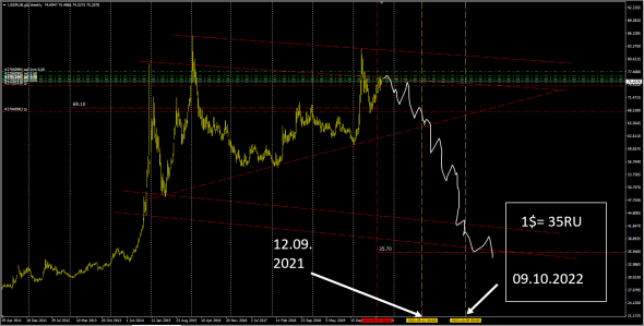USDRUB/Когда все начнется.