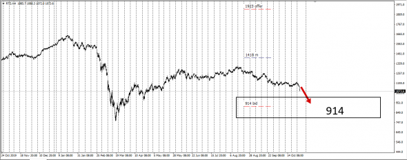 RTS,ROSNEFT