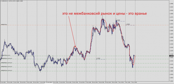 Еще раз про Форекс . USDCAD . Не торговый сигнал.