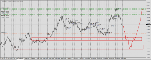 #USDRUB / Текущая ситуация .