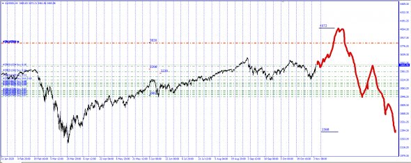 #SP500 / Последствия выборов в в USA