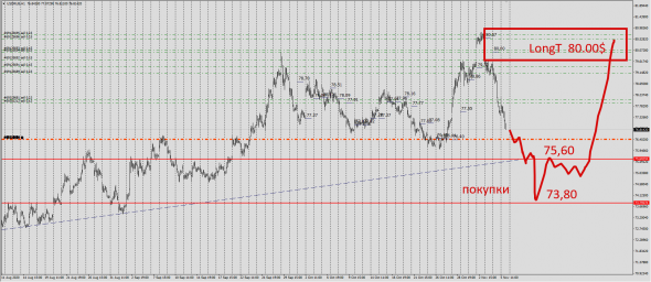 #USDRUB / Текущая ситуация .