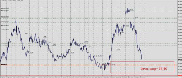 #USDRUB / Текущая ситуация .