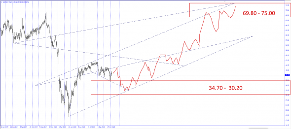 #USDCAD , #BRENT