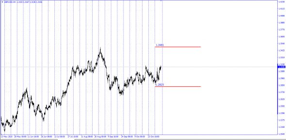 #GBPUSD