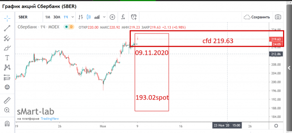 #SBER / SFD - SPOT