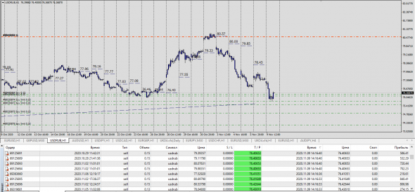 #USDRUB / Текущая ситуация .