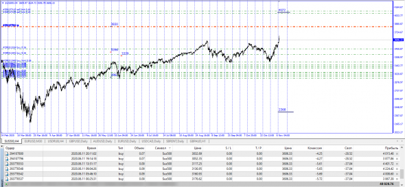 #SP500 / Текущая ситуация .