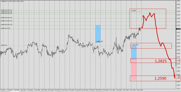 #GBPUSD / CFD - SPOT