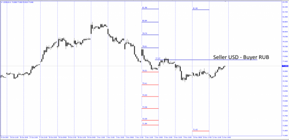 #USDRUB / Текущая ситуация .