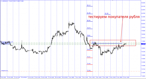 #USDRUB / Текущая ситуация .