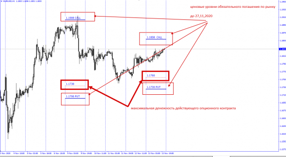 EURUSD / Контрольные зоны  до 27.11.2020