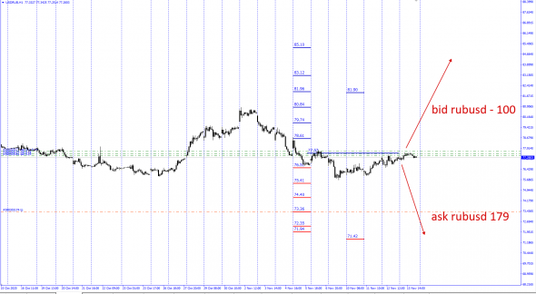 #USDRUB / Предстоящая неделя.