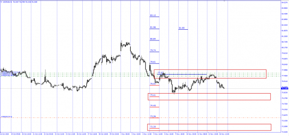 #USDRUB / Текущая ситуация .