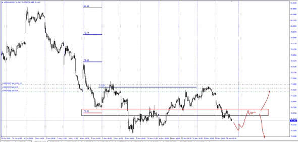 #USDRUB / Текущая ситуация .