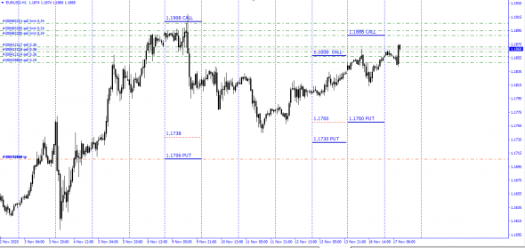 EURUSD / Контрольные зоны  до 27.11.2020