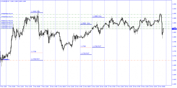 #EURUSD . Купленные премии до 27.11.2020