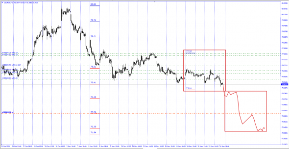 #USDRUB / Текущая ситуация .